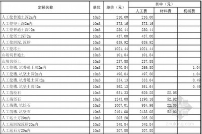 园林绿化工程消耗量定额资料下载